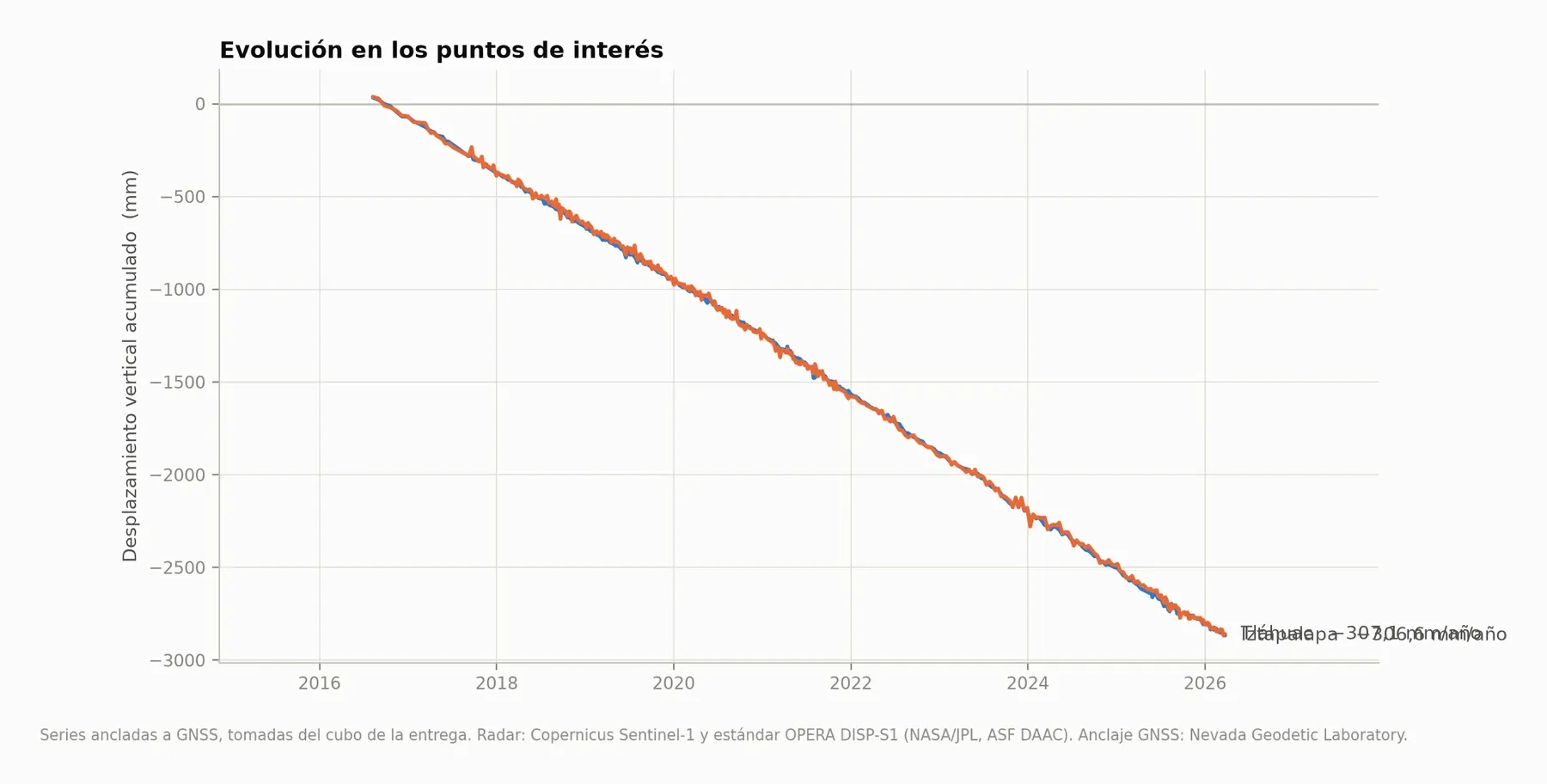 Series temporales