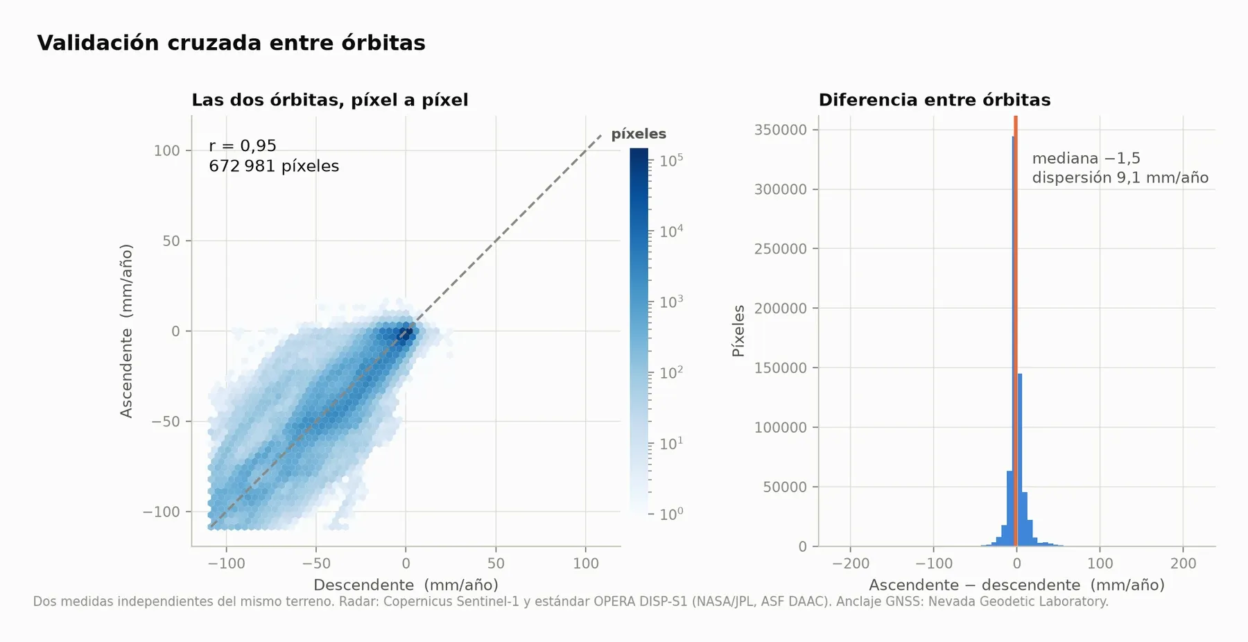 Validación entre órbitas