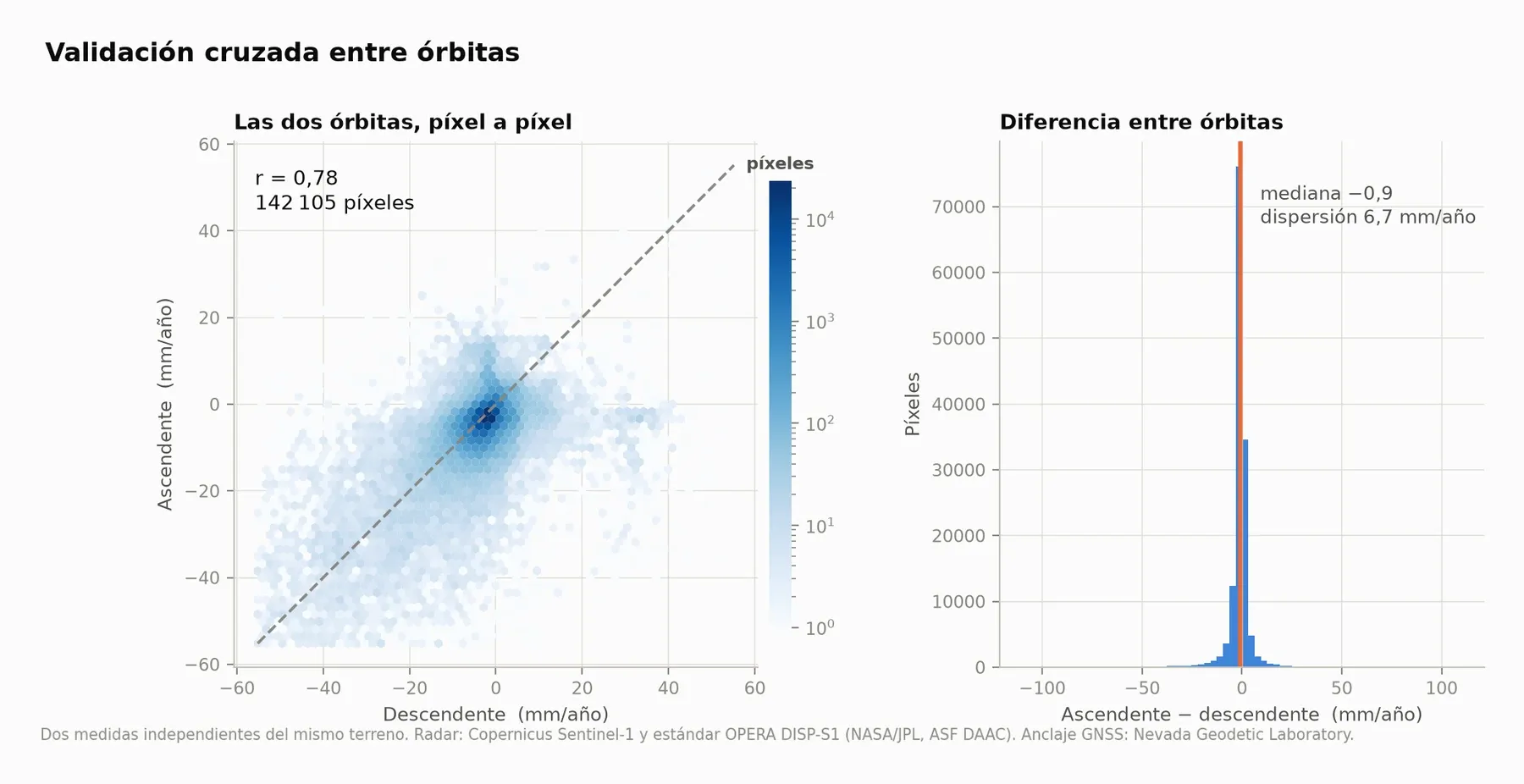 Validación entre órbitas