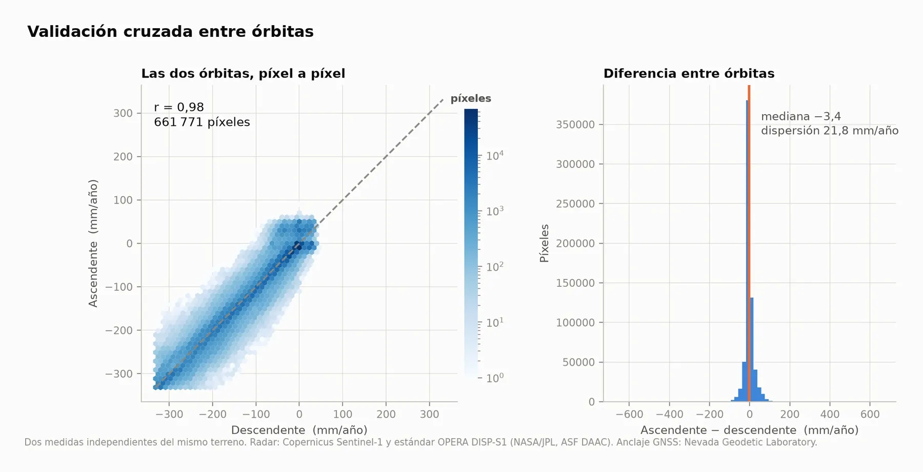 Validación entre órbitas