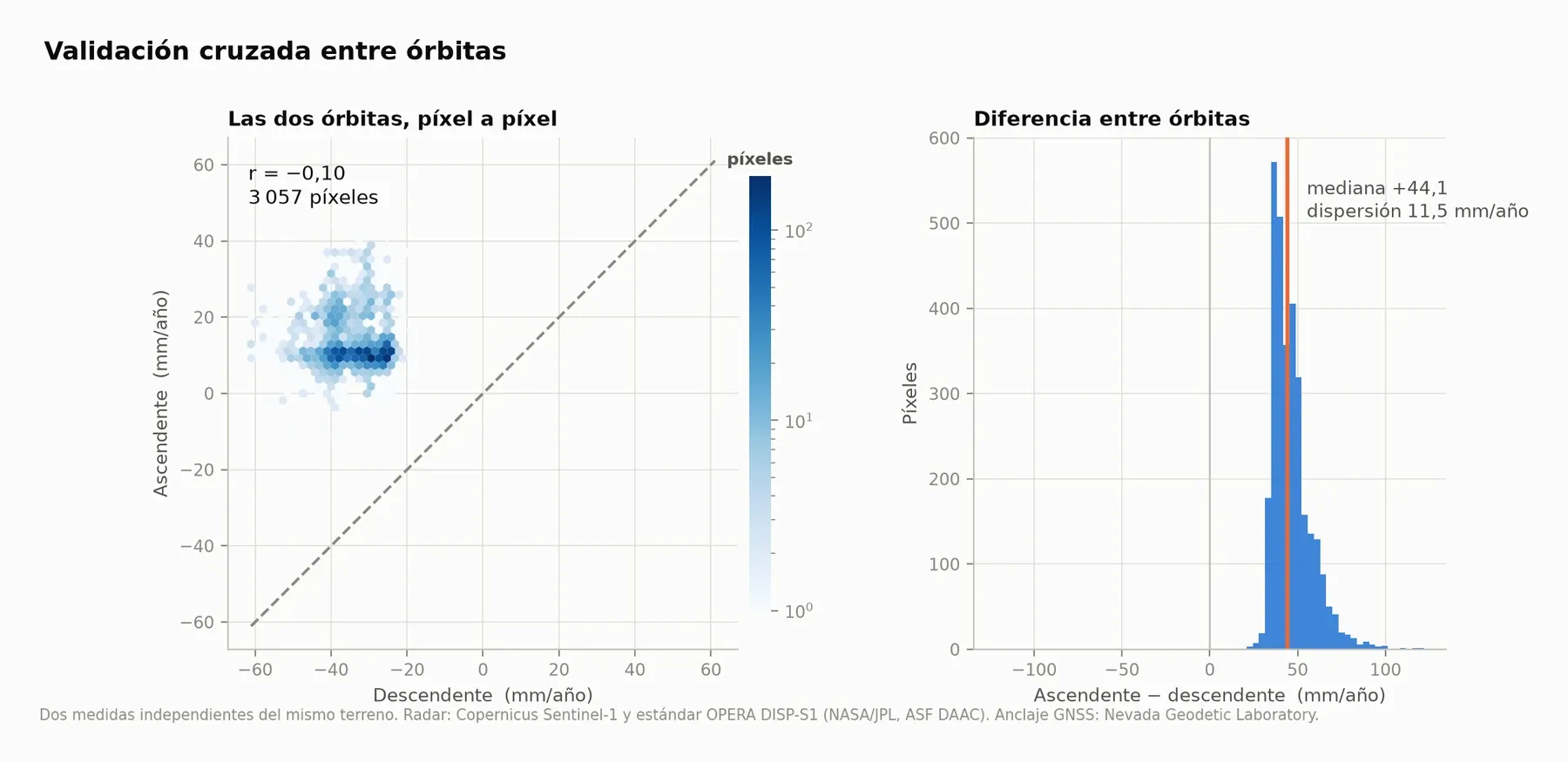 Validación entre órbitas