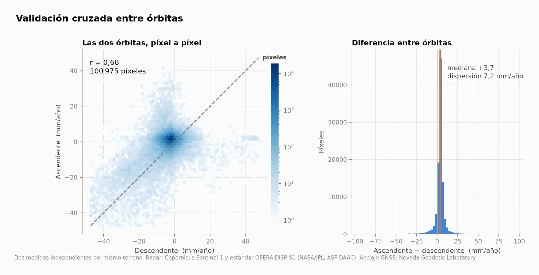 Validación entre órbitas