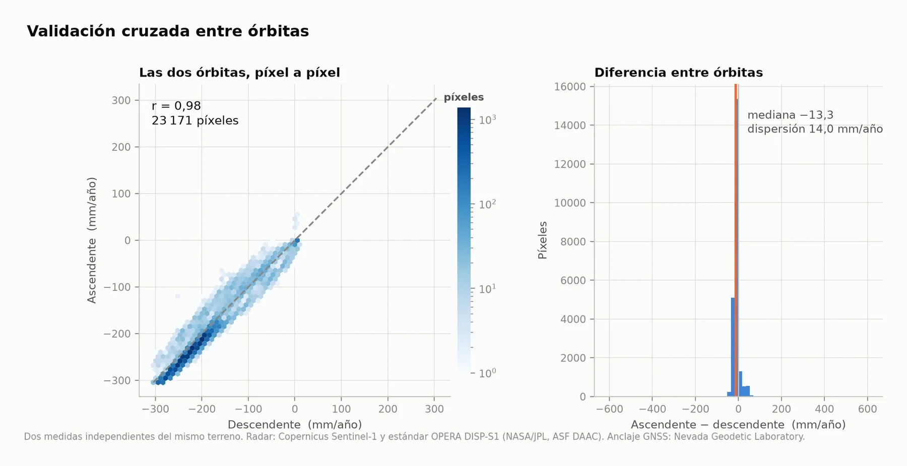 Validación entre órbitas