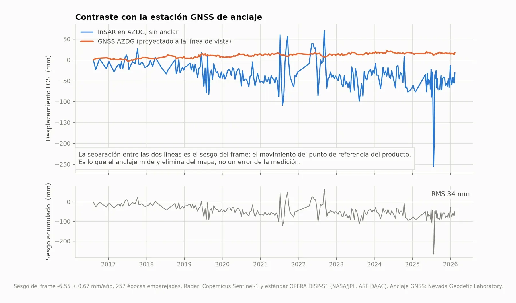 Contraste con GNSS