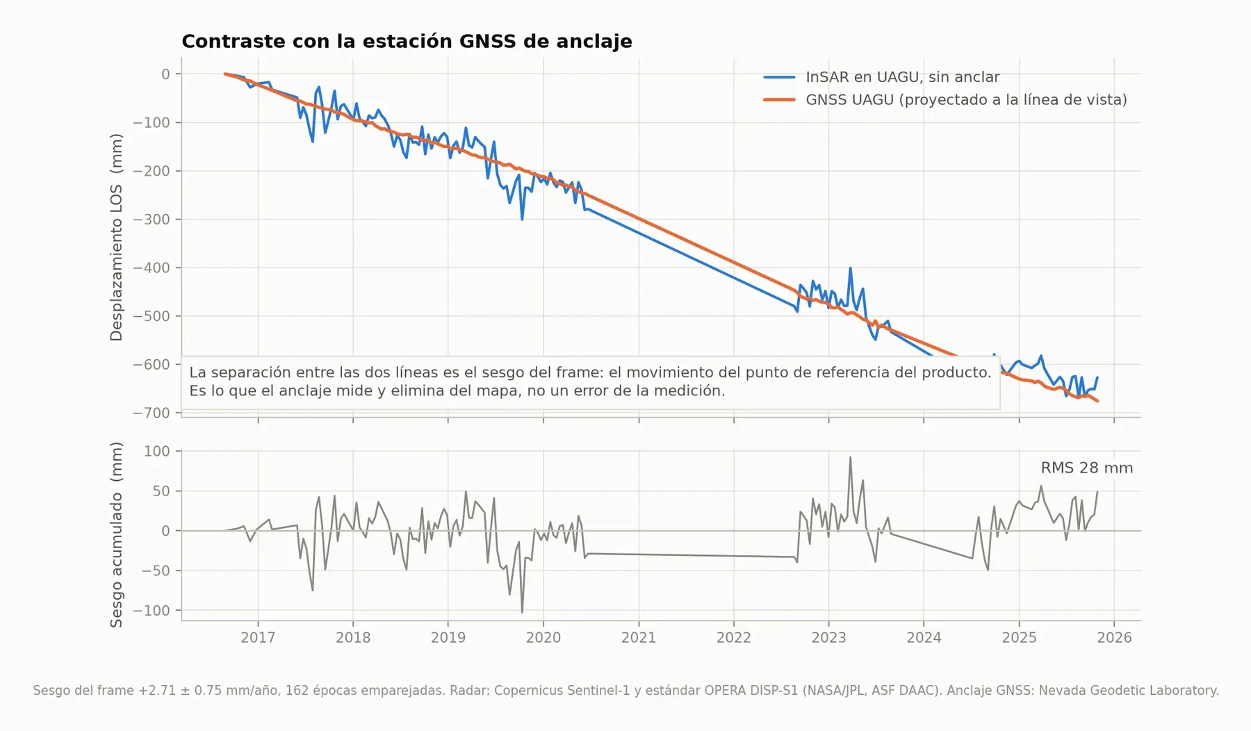 Contraste con GNSS