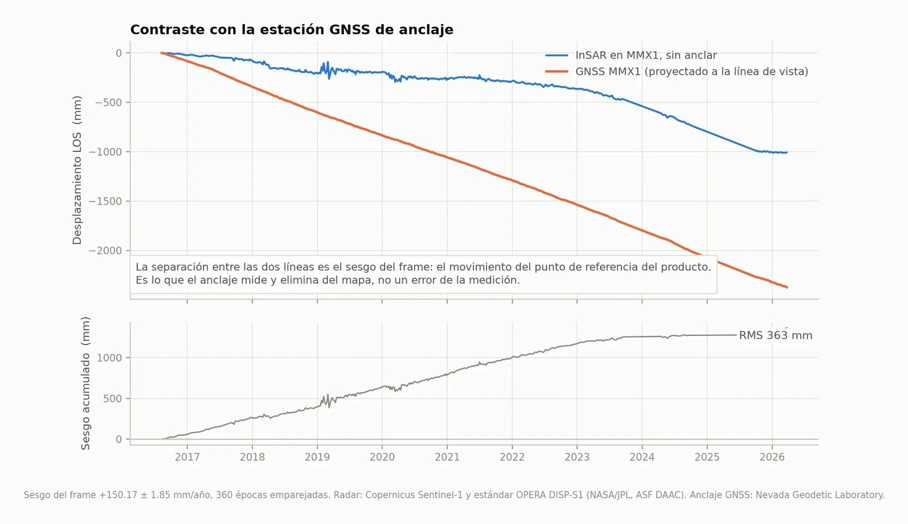 Contraste con GNSS