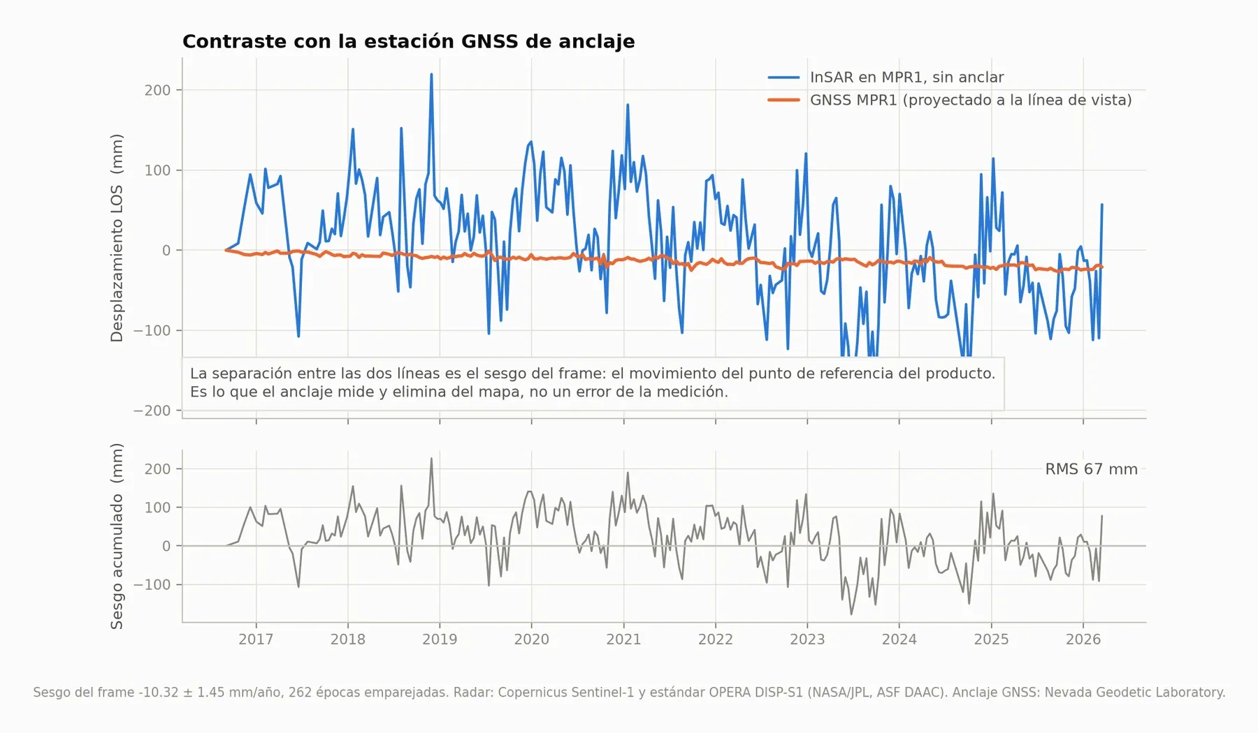 Contraste con GNSS