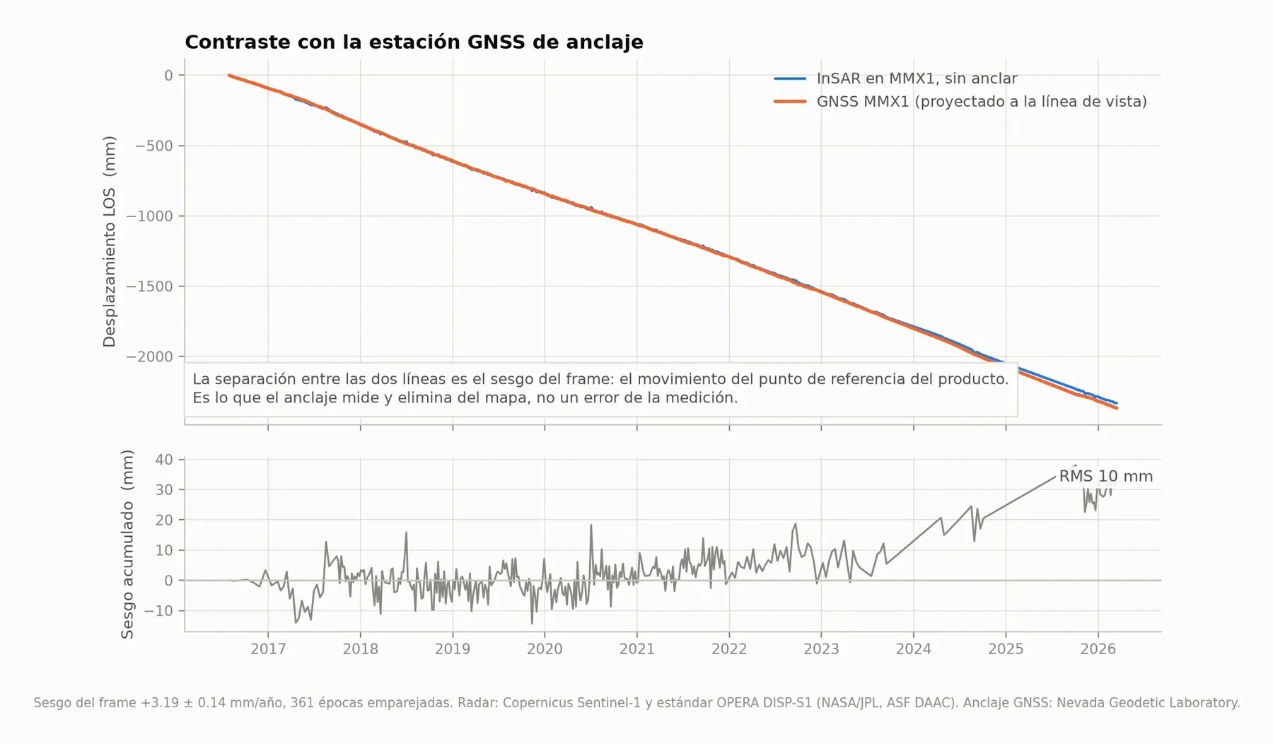 Contraste con GNSS