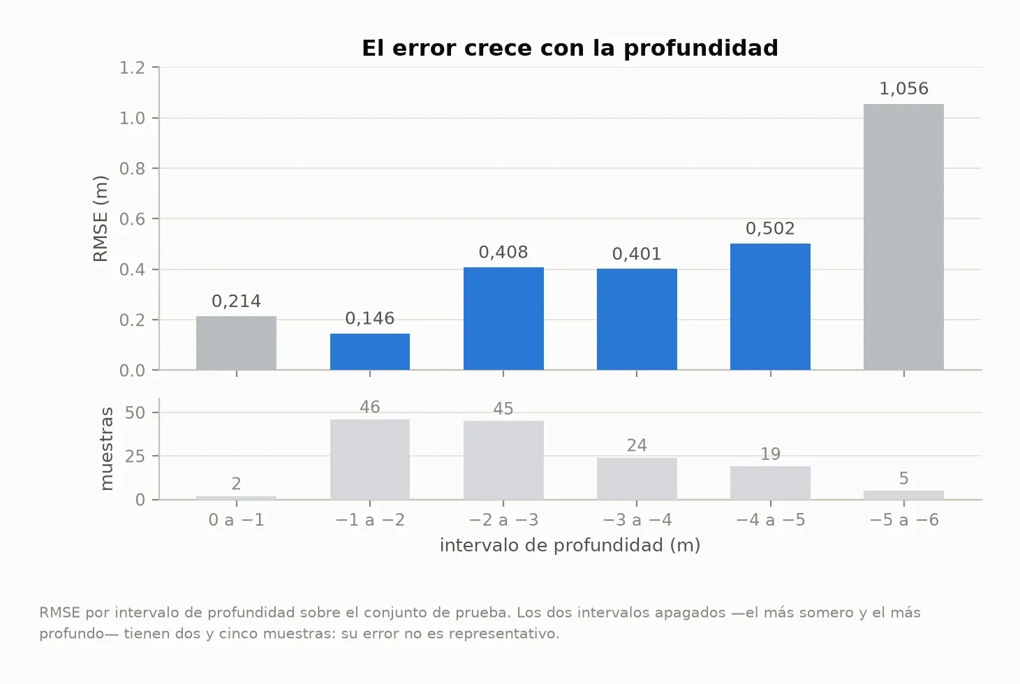 RMSE por intervalo de profundidad
