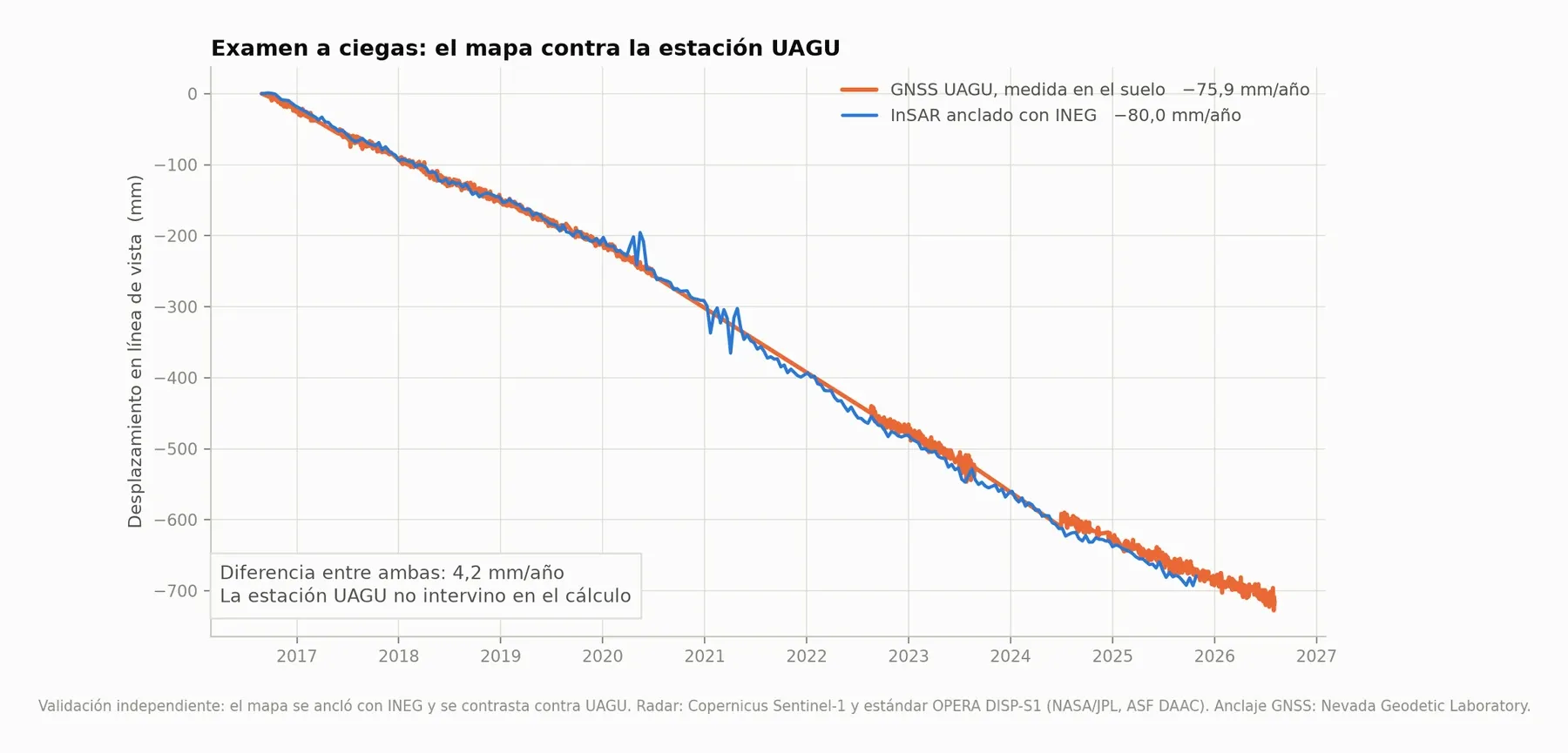 Examen a ciegas