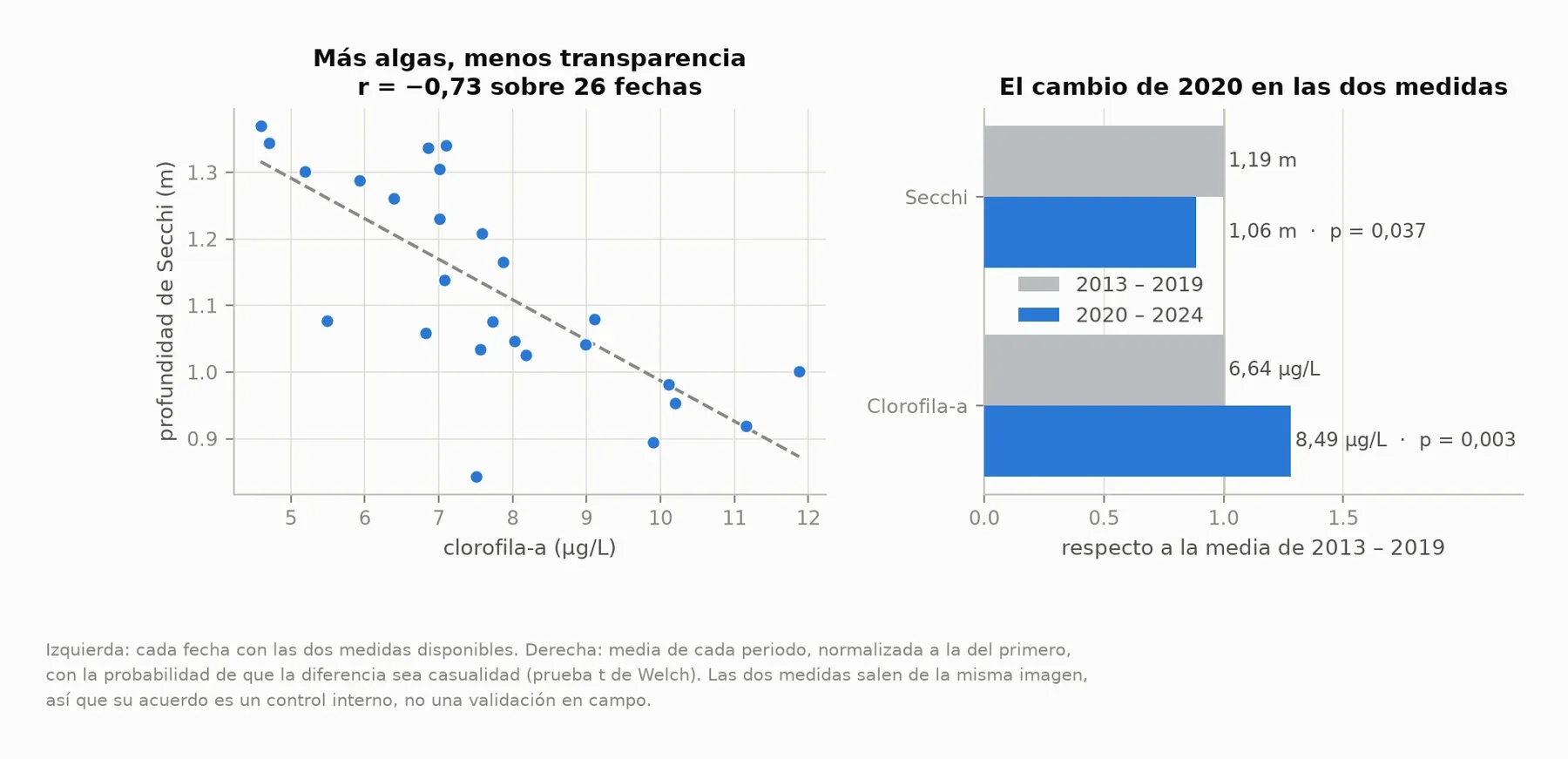 Coherencia entre las dos medidas